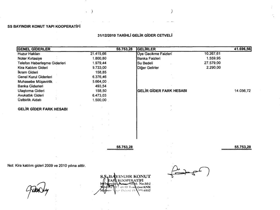 733,00 Diğer Gelirler 2.290,00 lkrarn Gideri 158;85 Genel Kurul Giderleri 6.