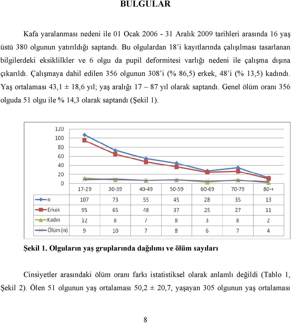 Çalışmaya dahil edilen 356 olgunun 308 i (% 86,5) erkek, 48 i (% 13,5) kadındı. Yaş ortalaması 43,1 ± 18,6 yıl; yaş aralığı 17 87 yıl olarak saptandı.