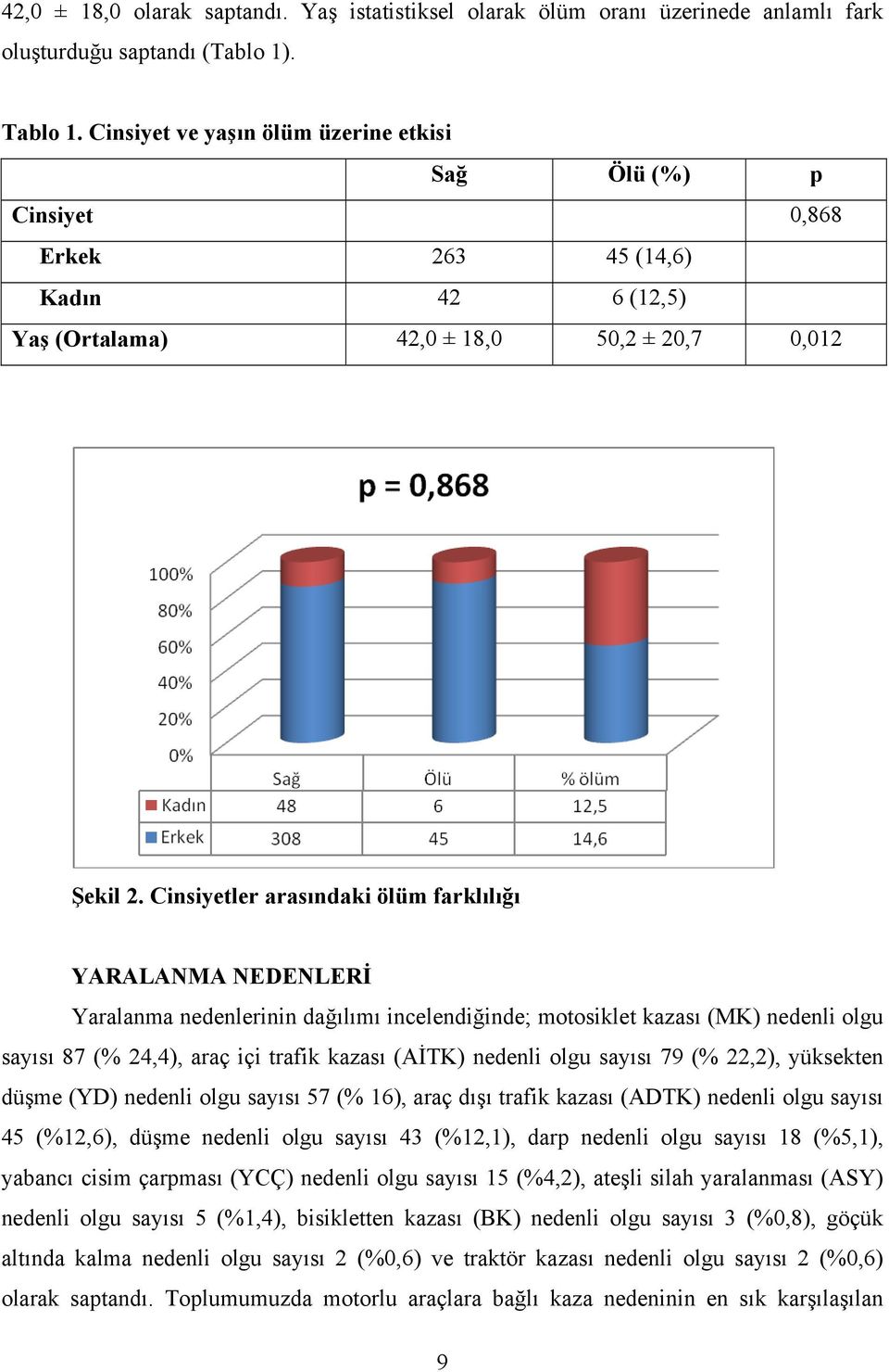 Cinsiyetler arasındaki ölüm farklılığı YARALANMA NEDENLERİ Yaralanma nedenlerinin dağılımı incelendiğinde; motosiklet kazası (MK) nedenli olgu sayısı 87 (% 24,4), araç içi trafik kazası (AİTK)