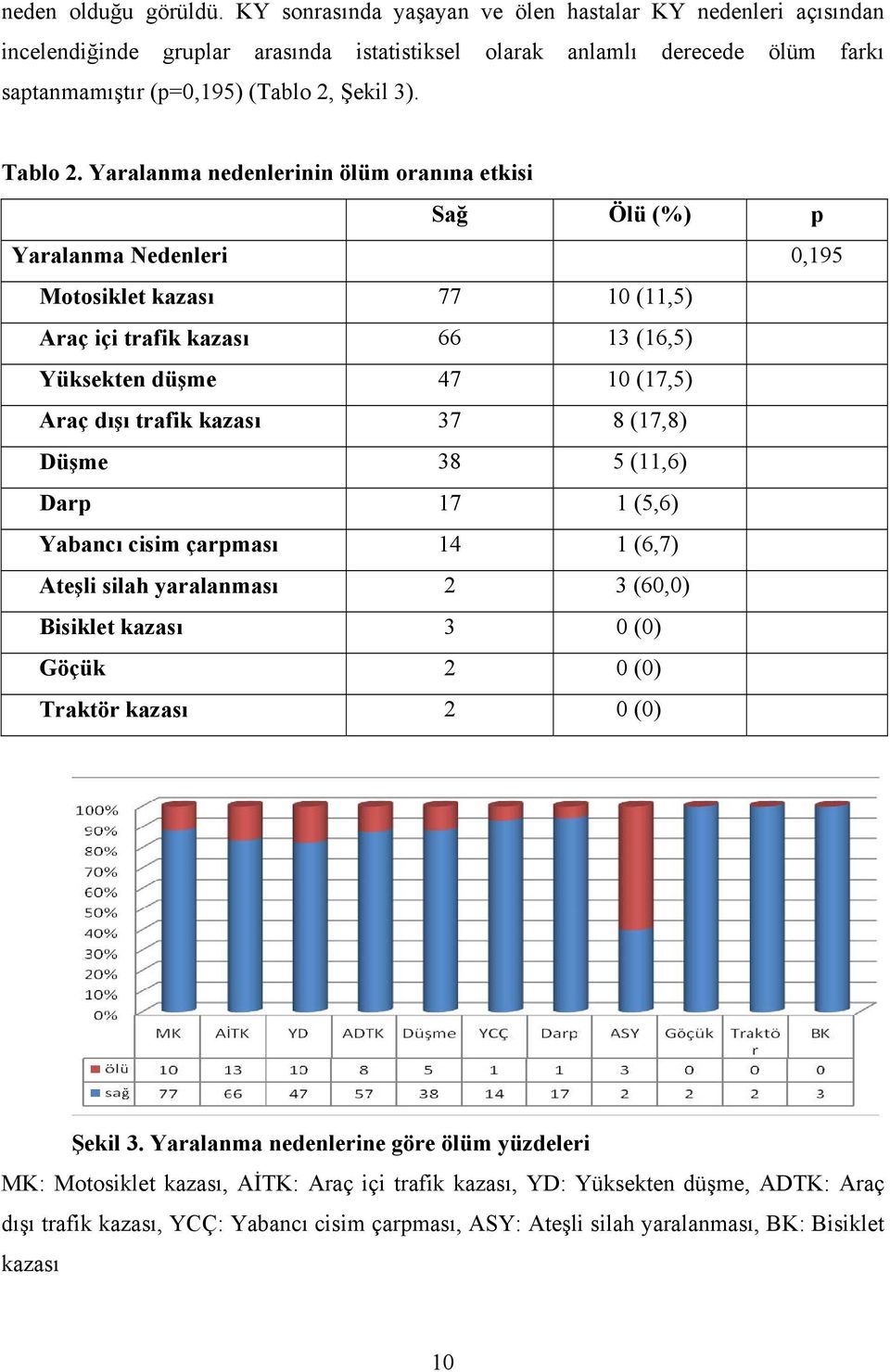 Yaralanma nedenlerinin ölüm oranına etkisi Sağ Ölü (%) p Yaralanma Nedenleri 0,195 Motosiklet kazası 77 10 (11,5) Araç içi trafik kazası 66 13 (16,5) Yüksekten düşme 47 10 (17,5) Araç dışı trafik