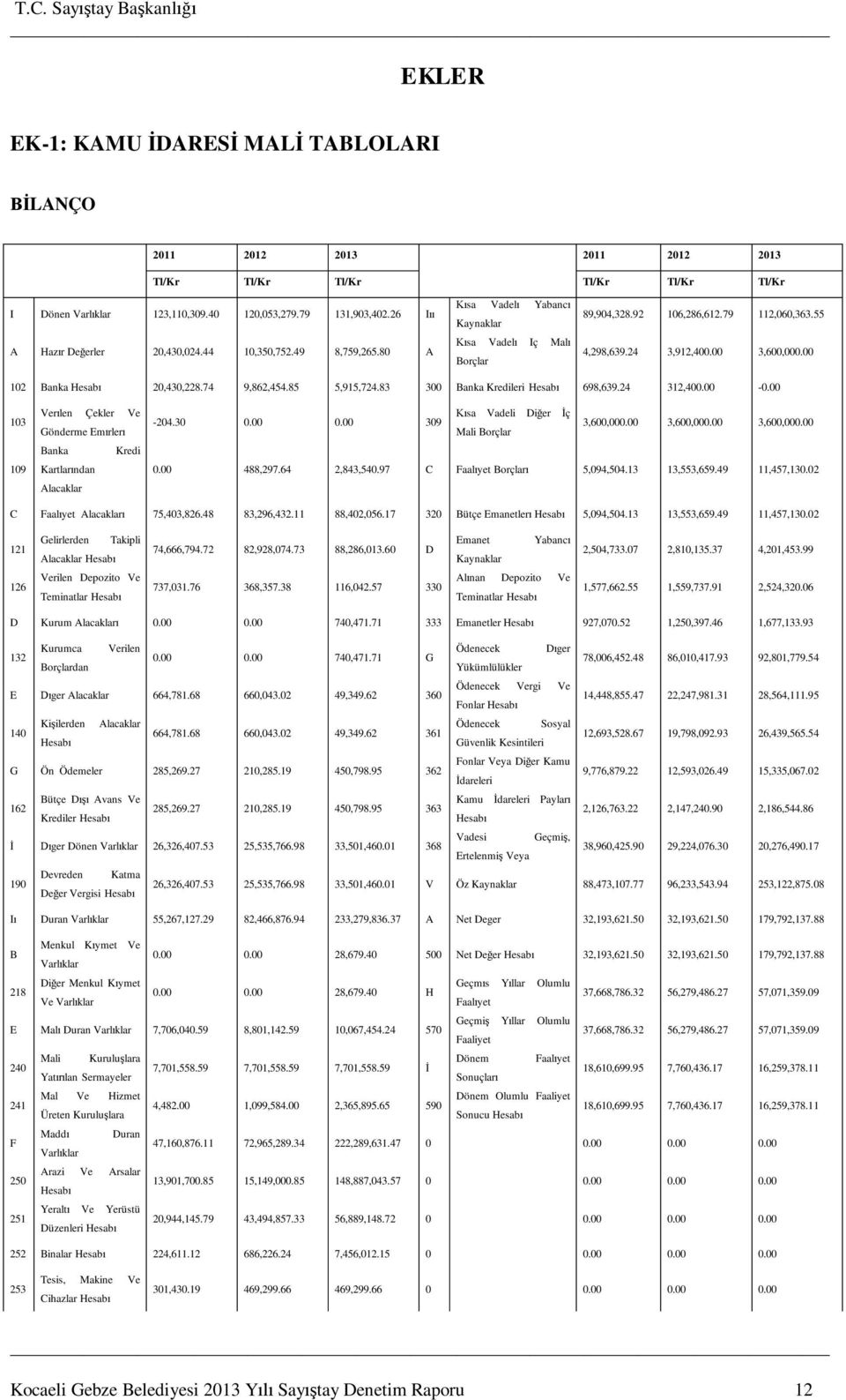 00 3,600,000.00 102 Banka Hesabı 20,430,228.74 9,862,454.85 5,915,724.83 300 Banka Kredileri Hesabı 698,639.24 312,400.00-0.