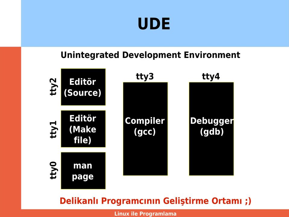 man page tty3 Compiler (gcc) tty4 Debugger