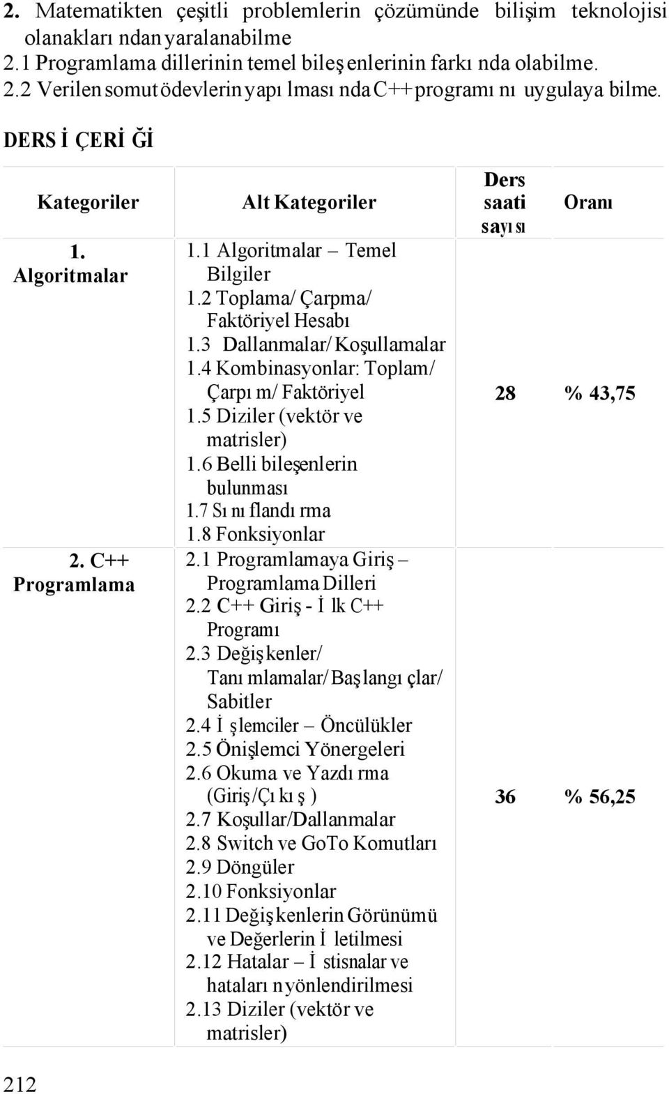 4 Kombinasyonlar: Toplam/ Çarpım/ Faktöriyel 1.5 Diziler (vektör ve matrisler) 1.6 Belli bileşenlerin bulunması 1.7 Sınıflandırma 1.8 Fonksiyonlar 2.1 Programlamaya Giriş Programlama Dilleri 2.