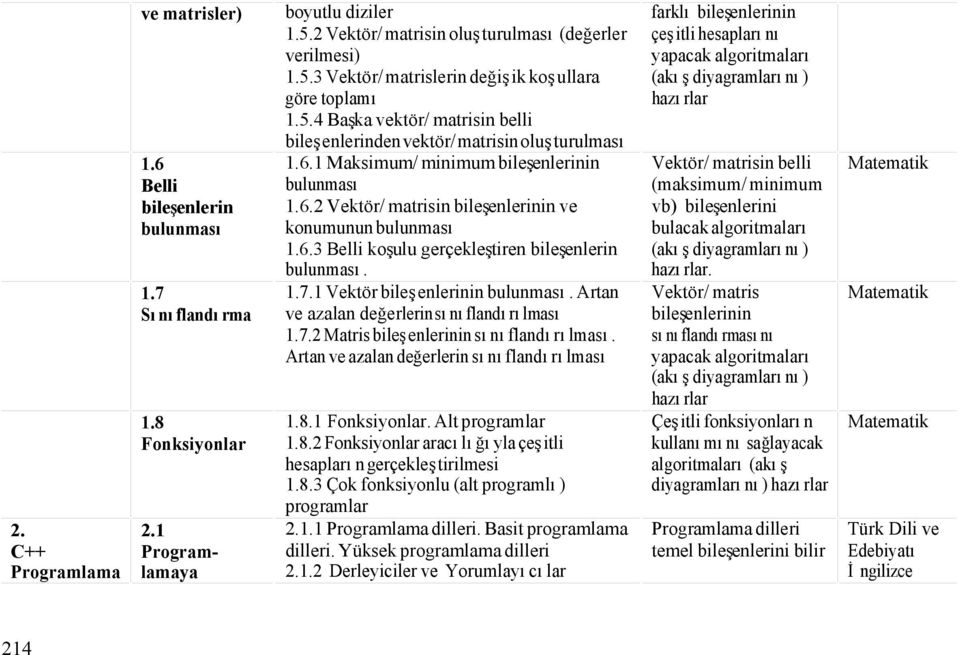 1.7.1 Vektör bileşenlerinin bulunması. Artan ve azalan değerlerin sınıflandırılması 1.7.2 Matris bileşenlerinin sınıflandırılması. Artan ve azalan değerlerin sınıflandırılması 1.8.1 Fonksiyonlar.