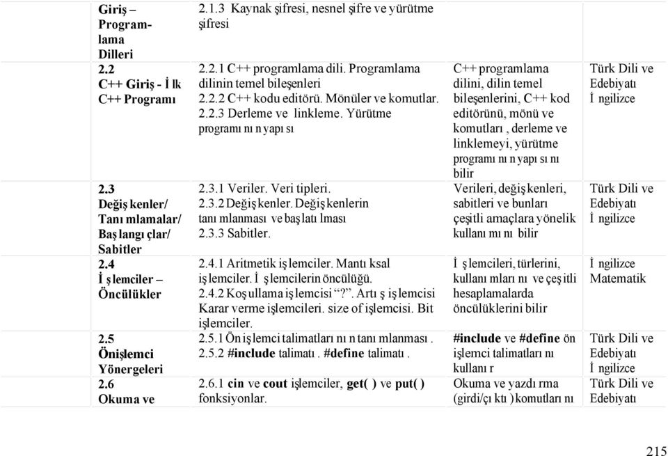 Yürütme programının yapısı 2.3.1 Veriler. Veri tipleri. 2.3.2 Değişkenler. Değişkenlerin tanımlanması ve başlatılması 2.3.3 Sabitler. 2.4.1 Aritmetik işlemciler. Mantıksal işlemciler.