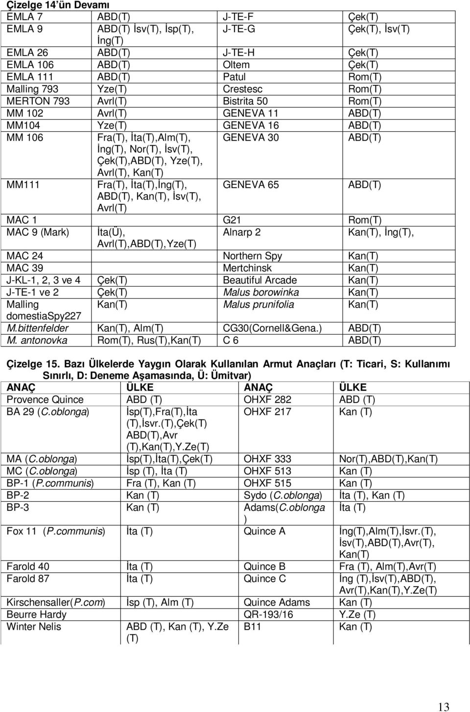 İsv(T), Çek(T),ABD(T), Yze(T), Avrl(T), Kan(T) MM111 Fra(T), İta(T),İng(T), GENEVA 65 ABD(T) ABD(T), Kan(T), İsv(T), Avrl(T) MAC 1 G21 Rom(T) MAC 9 (Mark) İta(Ü), Alnarp 2 Kan(T), İng(T),