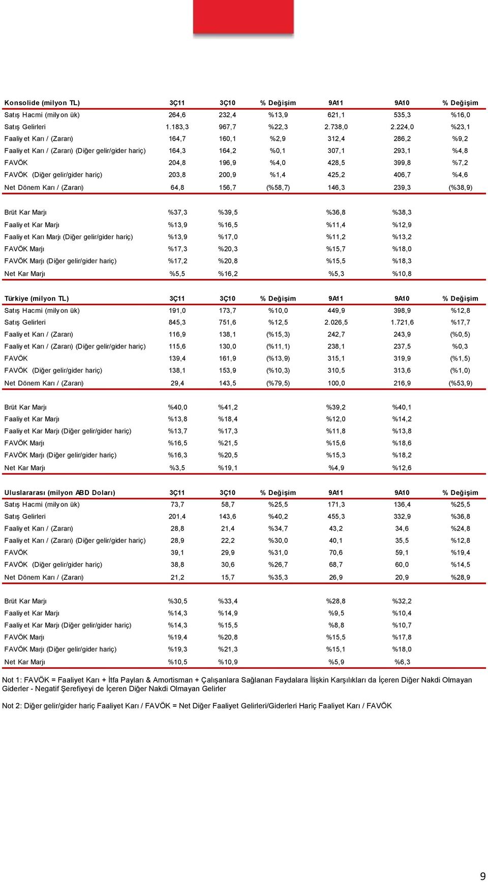 FAVÖK (Diğer gelir/gider hariç) 203,8 200,9 %1,4 425,2 406,7 %4,6 Net Dönem Karı / (Zararı) 64,8 156,7 (%58,7) 146,3 239,3 (%38,9) Brüt Kar Marjı %37,3 %39,5 %36,8 %38,3 Faaliy et Kar Marjı %13,9