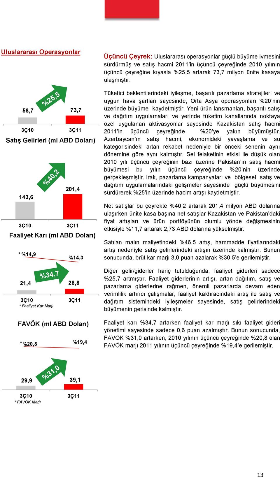 ünite kasaya ulaşmıştır. Tüketici beklentilerindeki iyileşme, başarılı pazarlama stratejileri ve uygun hava şartları sayesinde, Orta Asya operasyonları %20 nin üzerinde büyüme kaydetmiştir.