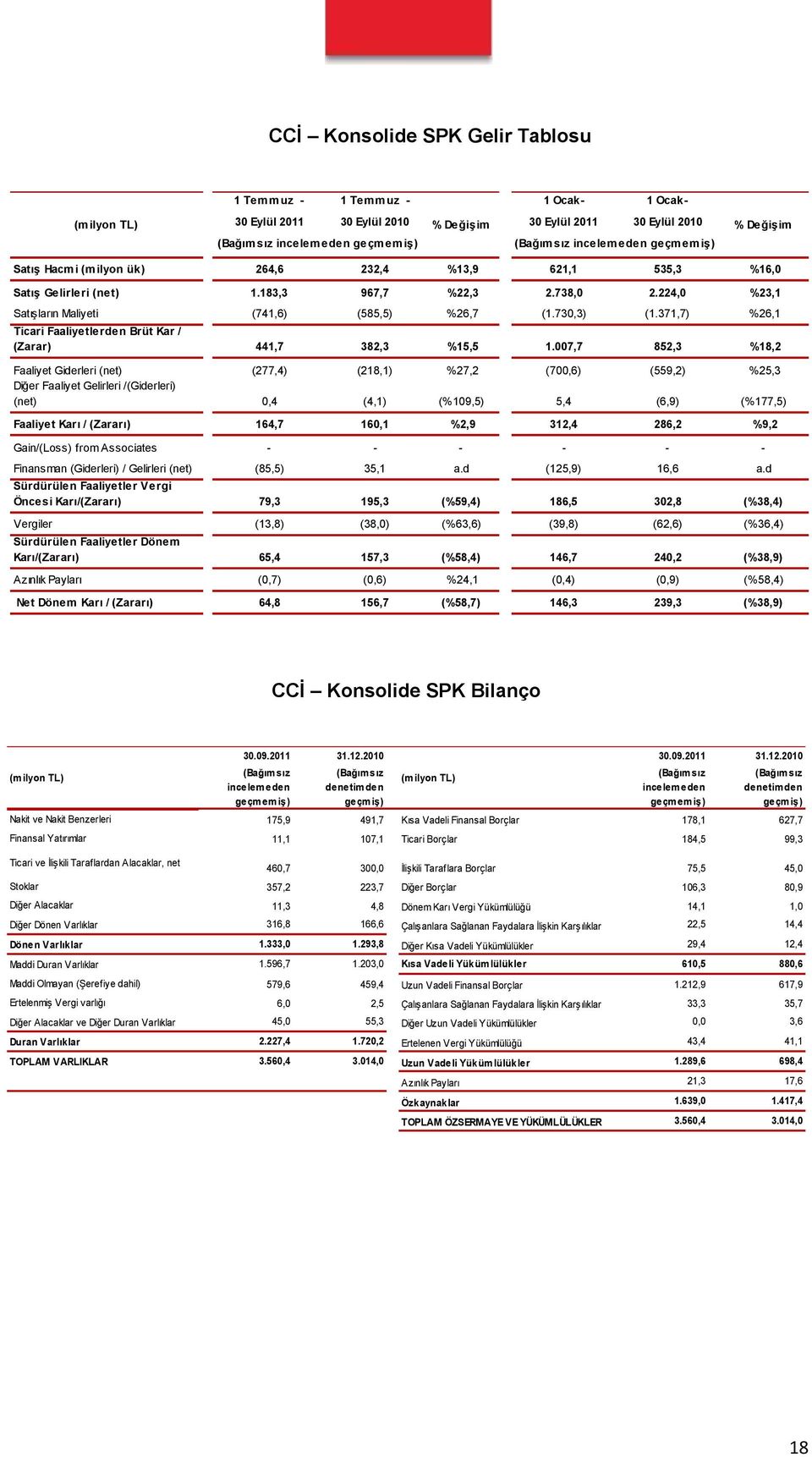 730,3) (1.371,7) %26,1 Ticari Faaliyetlerden Brüt Kar / (Zarar) 441,7 382,3 %15,5 1.