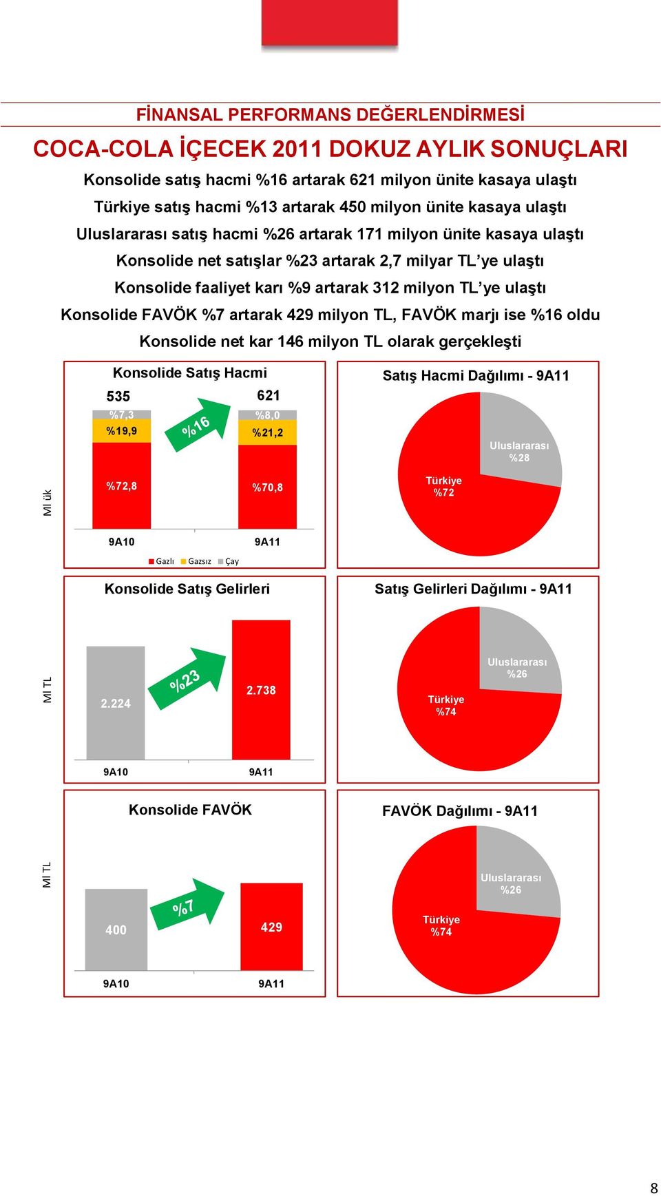 TL ye ulaģtı Konsolide FAVÖK %7 artarak 429 milyon TL, FAVÖK marjı ise %16 oldu Konsolide net kar 146 milyon TL olarak gerçekleģti Konsolide SatıĢ Hacmi 535 621 %7,3 %8,0 %19,9 %21,2 %72,8 %70,8