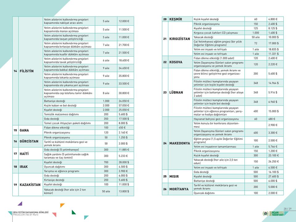 650 kapsamında lokanta açılması 9 aile 35.800 kapsamında oto yıkama yeri açılması 9 aile 33.500 kapsamında cep telefonu tamir dükkânı 8 aile 30.800 açılması Battaniye desteği 1.000 24.