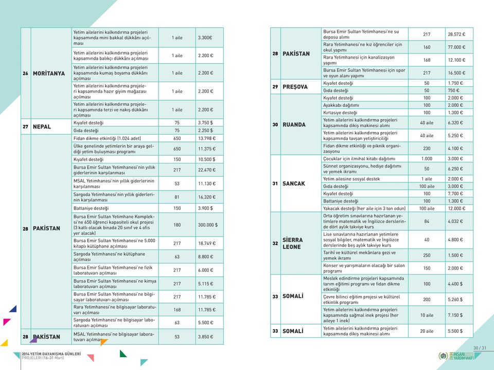 024 adet) 650 13.798 Ülke genelinde yetimlerin bir araya geldiği yetim buluşması programı 650 11.375 Kıyafet desteği 150 10.