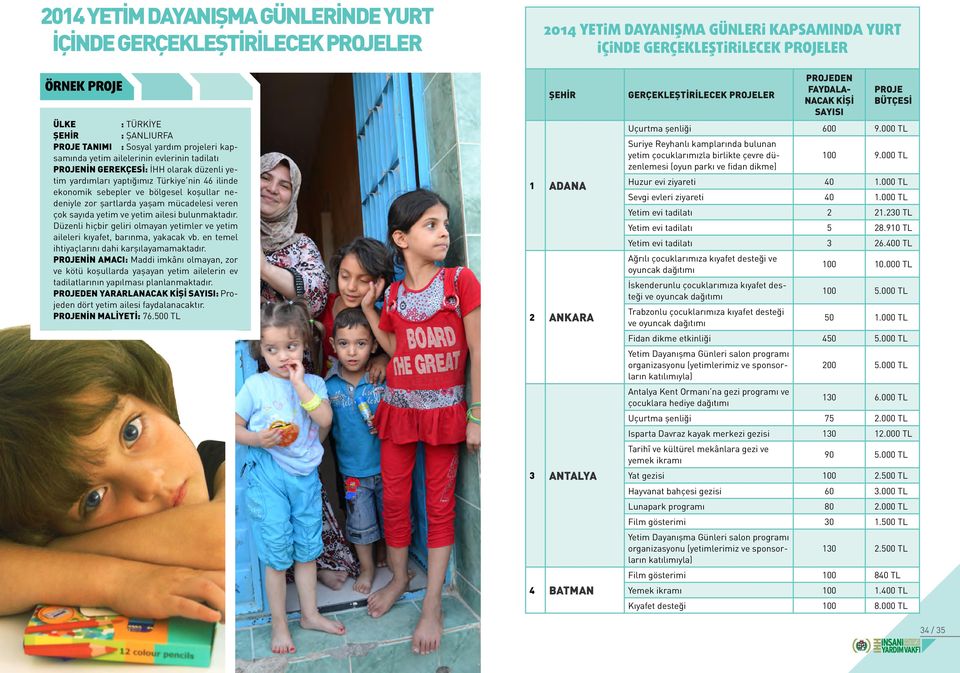 veren çok sayıda yetim ve yetim ailesi bulunmaktadır. Düzenli hiçbir geliri olmayan yetimler ve yetim aileleri kıyafet, barınma, yakacak vb. en temel ihtiyaçlarını dahi karşılayamamaktadır.