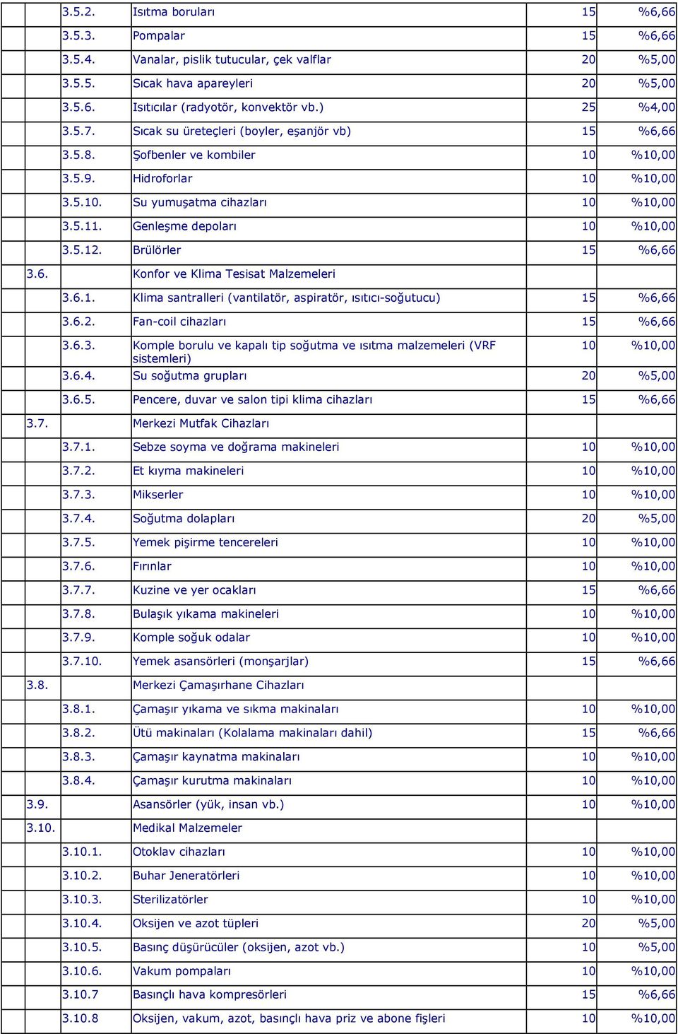 Konfor ve Klima Tesisat Malzemeleri 3.6.1. Klima santralleri (vantilatör, aspiratör, ısıtıcı-soğutucu) 3.6.2. Fan-coil cihazları 3.6.3. Komple borulu ve kapalı tip soğutma ve ısıtma malzemeleri (VRF sistemleri) 3.