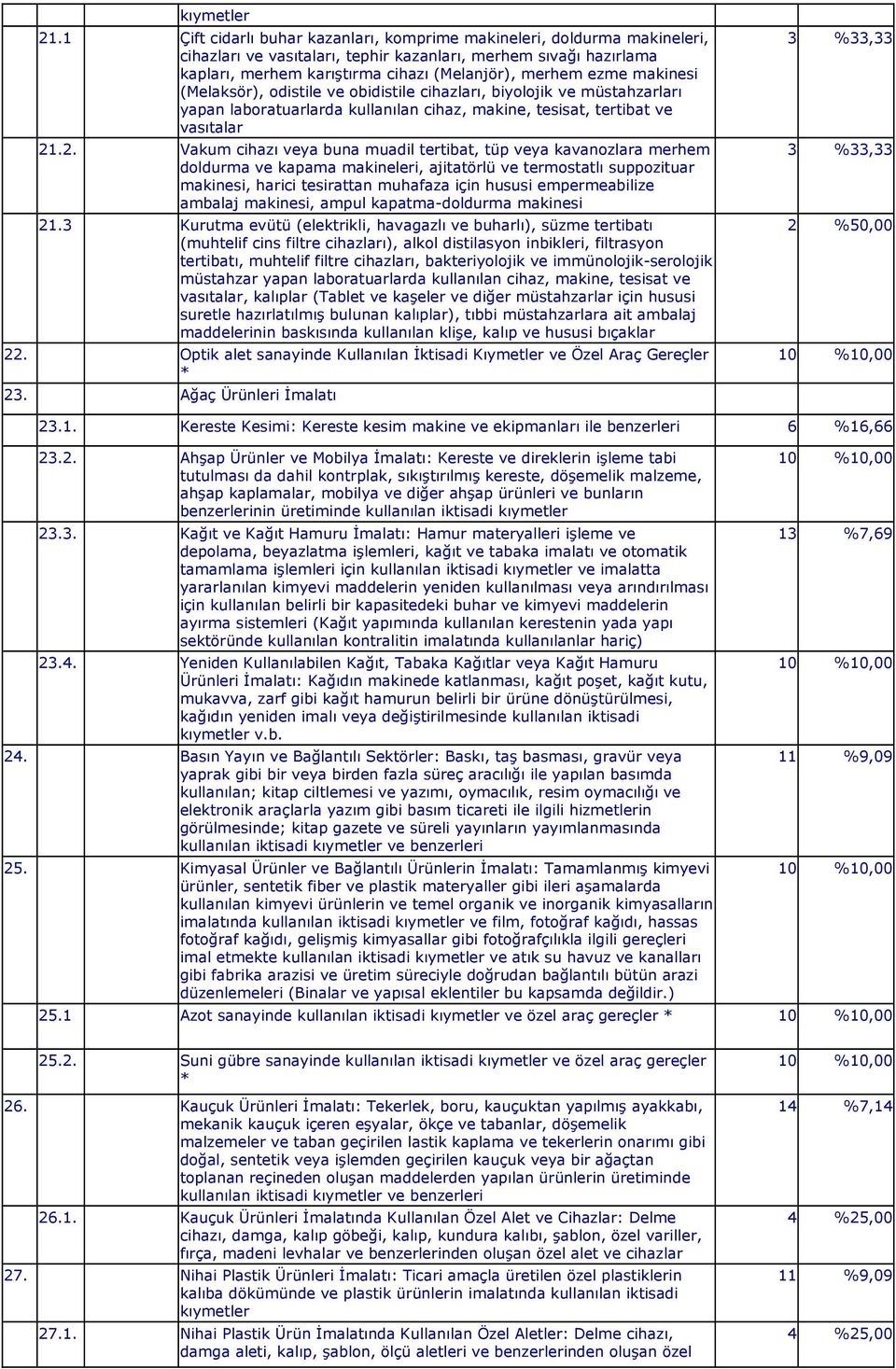 makinesi (Melaksör), odistile ve obidistile cihazları, biyolojik ve müstahzarları yapan laboratuarlarda kullanılan cihaz, makine, tesisat, tertibat ve vasıtalar 21