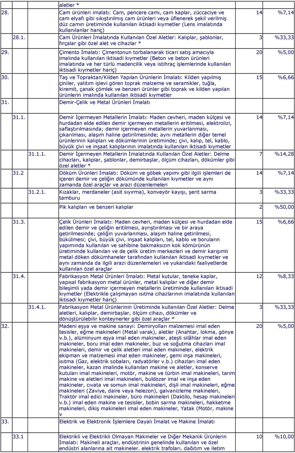 imalatında kullanılanlar hariç) 28.1. Cam Ürünleri İmalatında Kullanılan Özel Aletler: Kalıplar, şablonlar, fırçalar gibi özel alet ve cihazlar * 29.