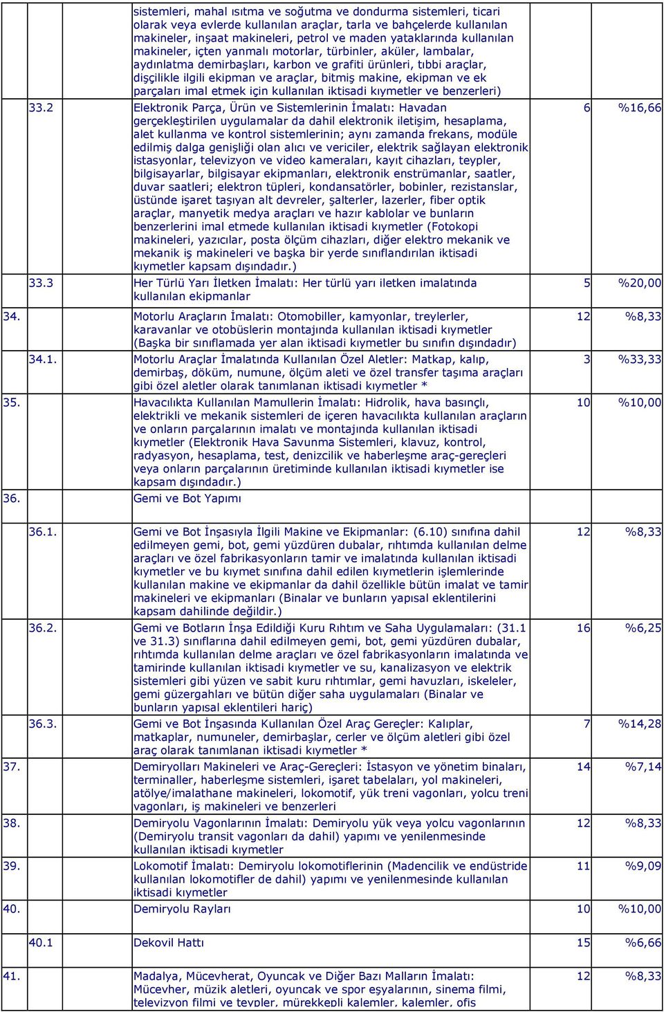 ekipman ve ek parçaları imal etmek için kullanılan iktisadi kıymetler ve benzerleri) 33.