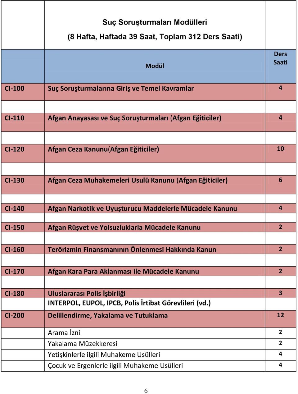 CI-150 Afgan Rüşvet ve Yolsuzluklarla Mücadele Kanunu 2 CI-160 Terörizmin Finansmanının Önlenmesi Hakkında Kanun 2 CI-170 Afgan Kara Para Aklanması ile Mücadele Kanunu 2 CI-180 Uluslararası Polis