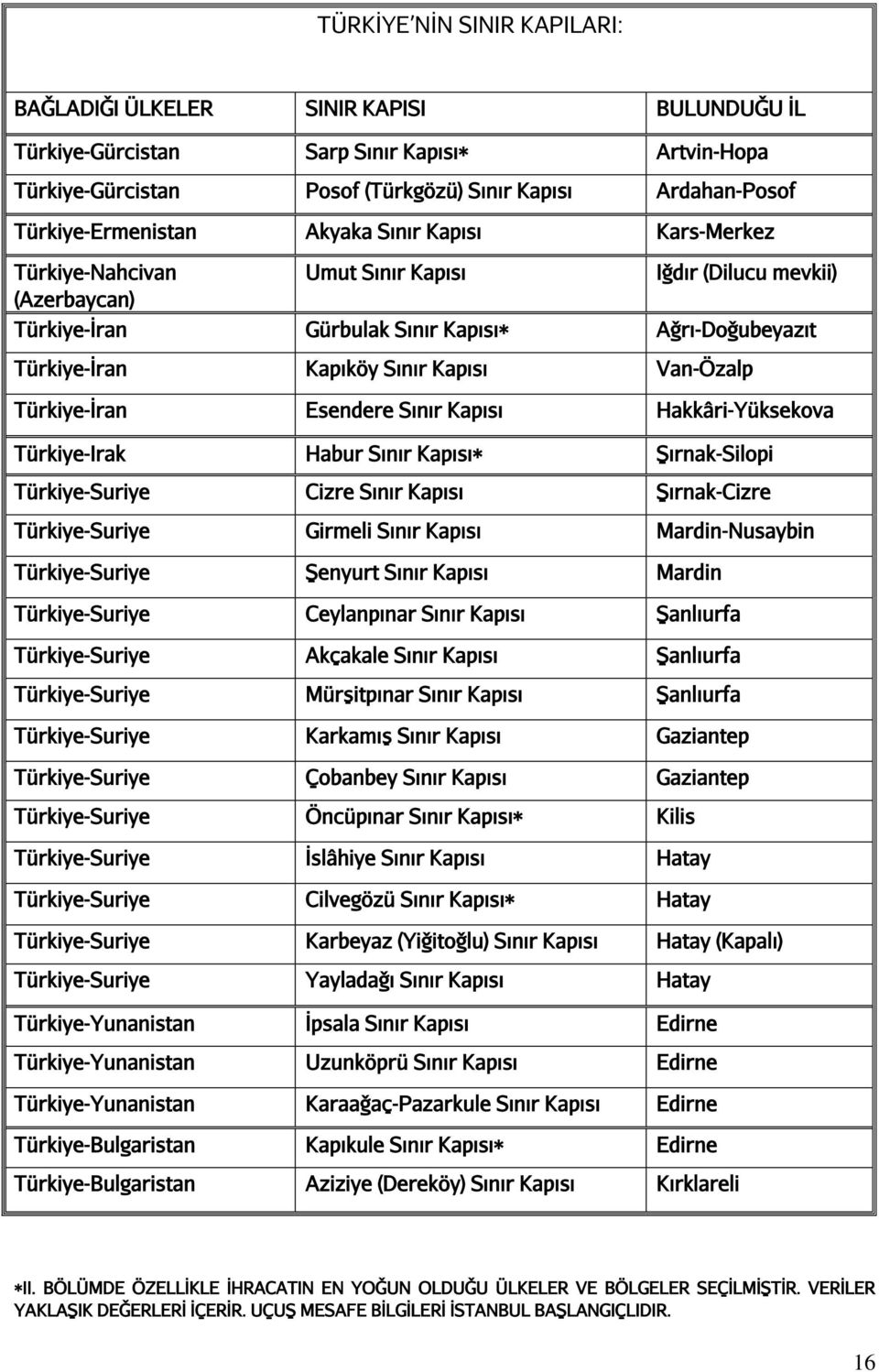 Sınır Kapısı Van-Özalp Türkiye-İran Esendere Sınır Kapısı Hakkâri-Yüksekova Türkiye-Irak Habur Sınır Kapısı* Şırnak-Silopi Türkiye-Suriye Cizre Sınır Kapısı Şırnak-Cizre Türkiye-Suriye Girmeli Sınır