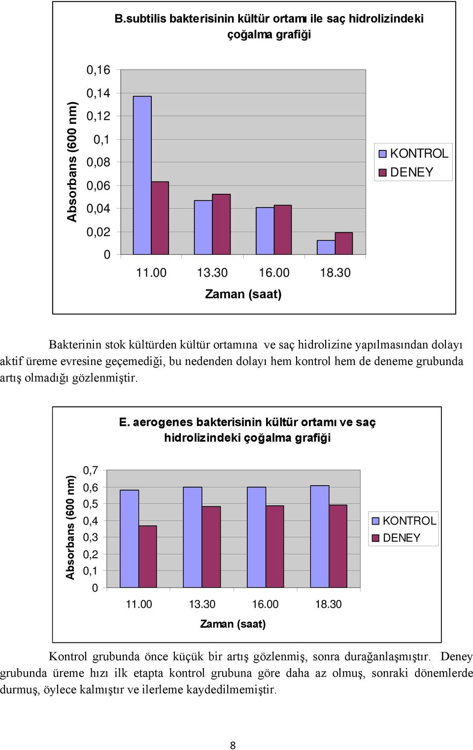 olmadığı gözlenmiştir. E. aerogenes bakterisinin kültür ortamı ve saç hidrolizindeki çoğalma grafiği Absorbans (600 nm) 0,7 0,6 0,5 0,4 0,3 0,2 0,1 0 11.00 13.30 16.00 18.