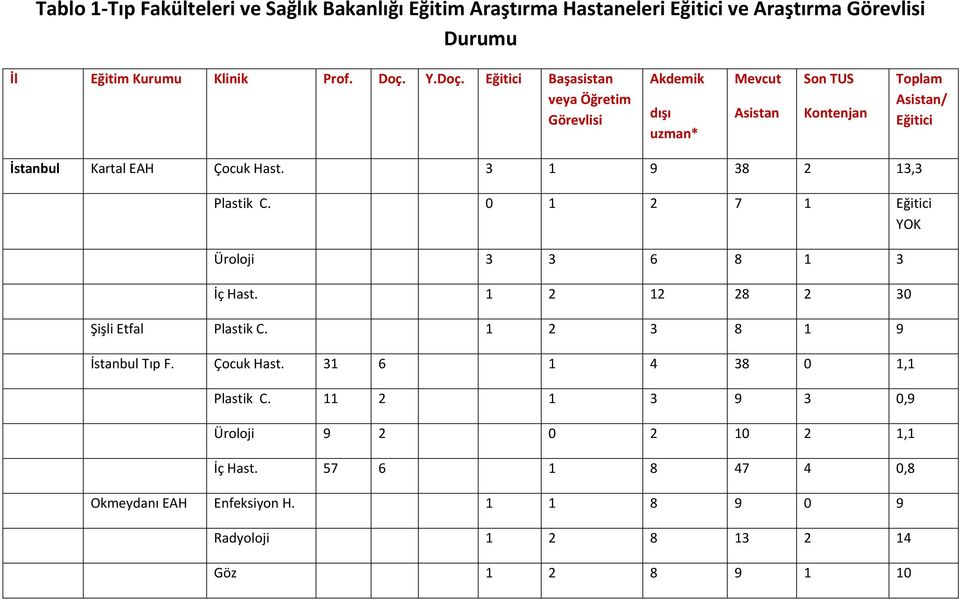 3 1 9 38 2 13,3 Plastik C. 0 1 2 7 1 Eğitici YOK Üroloji 3 3 6 8 1 3 İç Hast. 1 2 12 28 2 30 Şişli Etfal Plastik C. 1 2 3 8 1 9 İstanbul Tıp F. Çocuk Hast.