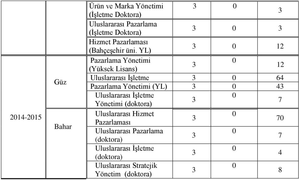 YL) 12 Pazarlama Yönetimi (Yüksek Lisans) 12 Uluslararası İşletme 64 Pazarlama Yönetimi (YL) 4