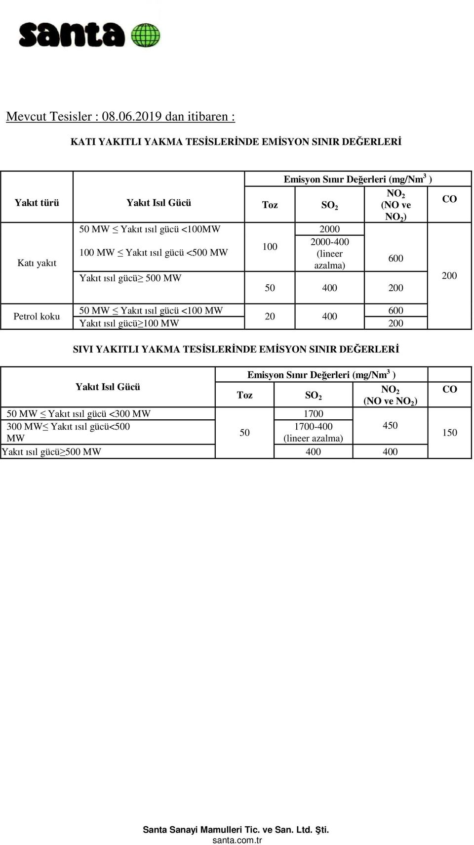 ısıl gücü <100MW 100 MW Yakıt ısıl gücü <500 MW Yakıt ısıl gücü 500 MW 100 0 0-400 (lineer azalma) NO 2 (NO ve NO 2 ) 600 50 400 Petrol koku 50 MW Yakıt ısıl gücü