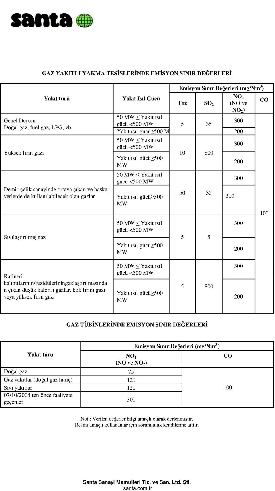 Yakıt ısıl gücü <500 MW Yakıt ısıl gücü 500 MW 50 MW Yakıt ısıl gücü <500 MW Yakıt ısıl gücü 500 MW 50 MW Yakıt ısıl gücü <500 MW Yakıt ısıl gücü 500 MW Emisyon Sınır Değerleri ( ) Toz SO 2 NO 2 (NO