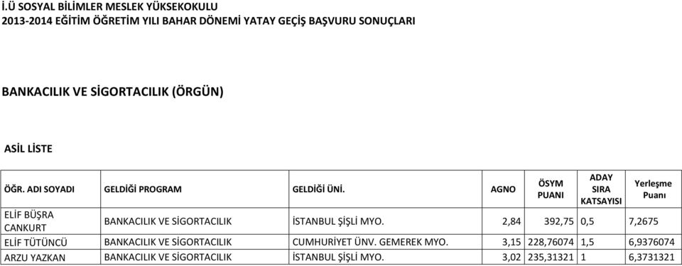 2,84 392,75 0,5 7,2675 ELİF TÜTÜNCÜ BANKACILIK VE SİGORTACILIK CUMHURİYET ÜNV. GEMEREK MYO.