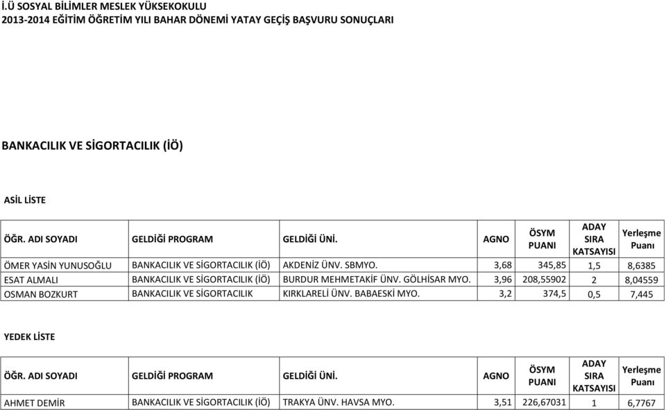 3,68 345,85 1,5 8,6385 ESAT ALMALI BANKACILIK VE SİGORTACILIK (İÖ) BURDUR MEHMETAKİF ÜNV. GÖLHİSAR MYO.