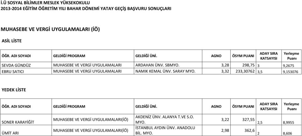 3,32 233,30762 3,5 9,153076 SONER KARAYİĞİT ÜMİT ARI MUHASEBE VE VERGİ UYGULAMALARI(İÖ) MUHASEBE VE VERGİ