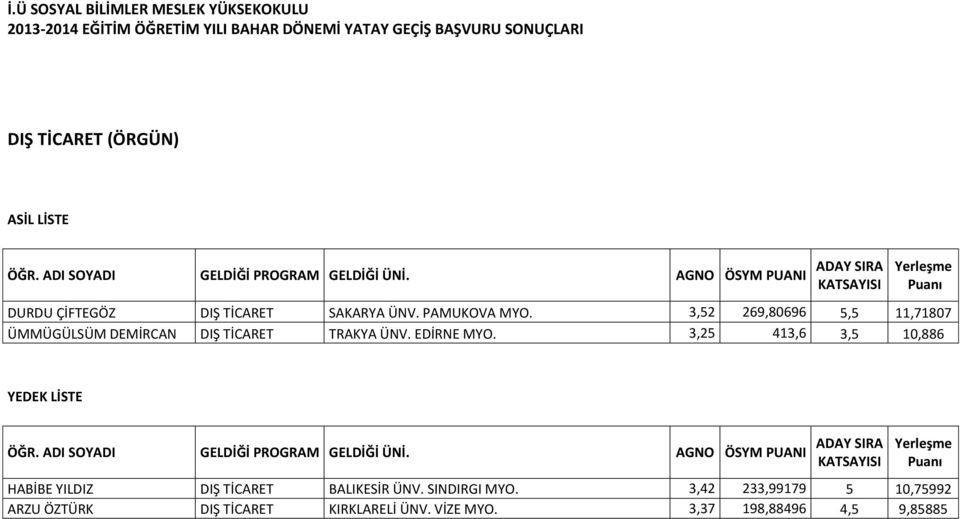 3,25 413,6 3,5 10,886 HABİBE YILDIZ DIŞ TİCARET BALIKESİR ÜNV. SINDIRGI MYO.