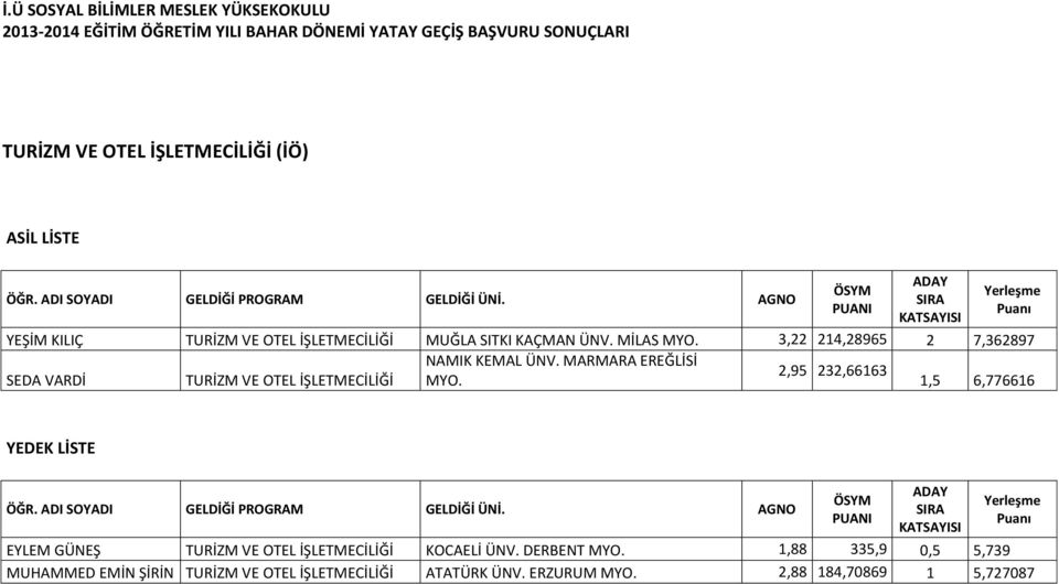 MARMARA EREĞLİSİ 2,95 232,66163 SEDA VARDİ TURİZM VE OTEL İŞLETMECİLİĞİ MYO. 1,5 6,776616 ÖĞR. ADI SOYADI GELDİĞİ PROGRAM GELDİĞİ ÜNİ.