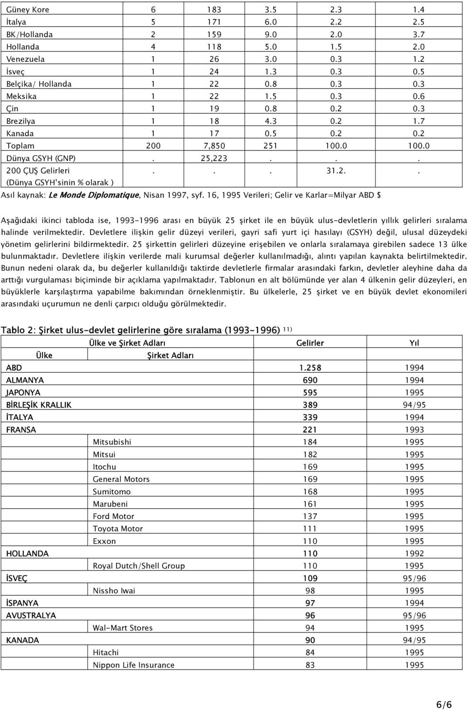 16, 1995 Verileri; Gelir ve Karlar=Milyar ABD $ Aşağıdaki ikinci tabloda ise, 1993-1996 arası en büyük 25 şirket ile en büyük ulus-devletlerin yıllık gelirleri sıralama halinde verilmektedir.