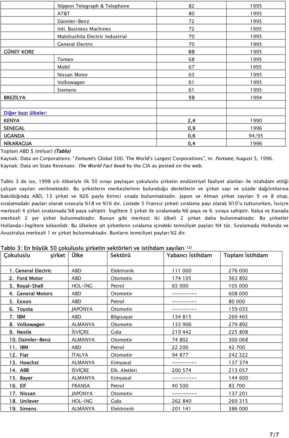 BREZİLYA 59 1994 Diğer bazı ülkeler: KENYA 2,4 1990 SENEGAL 0,9 1996 UGANDA 0,6 94/95 NİKARAGUA 0,4 1996 Toplam ABD $ (milyar) (Tablo) Kaynak: Data on Corporations: "Fortune's Global 500.