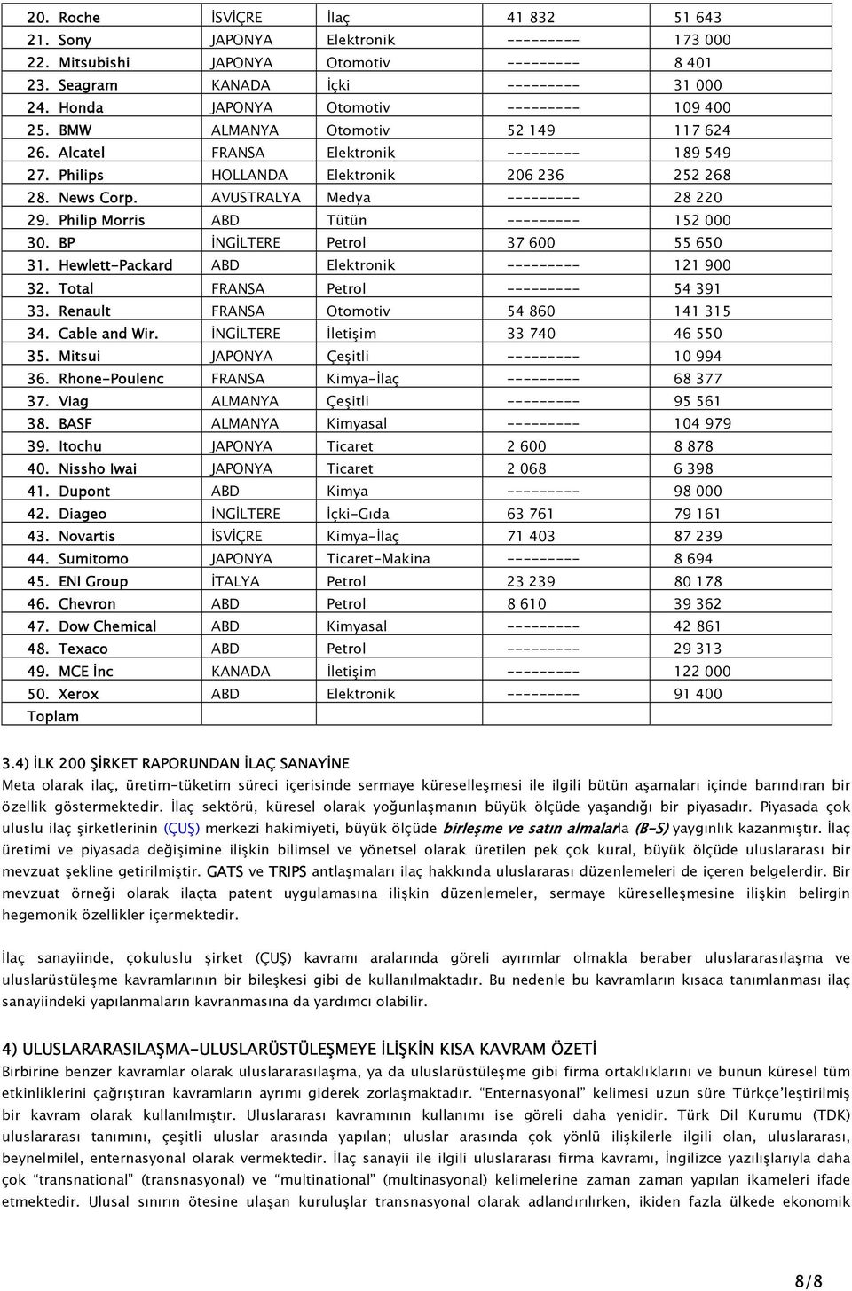 AVUSTRALYA Medya --------- 28 220 29. Philip Morris ABD Tütün --------- 152 000 30. BP İNGİLTERE Petrol 37 600 55 650 31. Hewlett-Packard ABD Elektronik --------- 121 900 32.