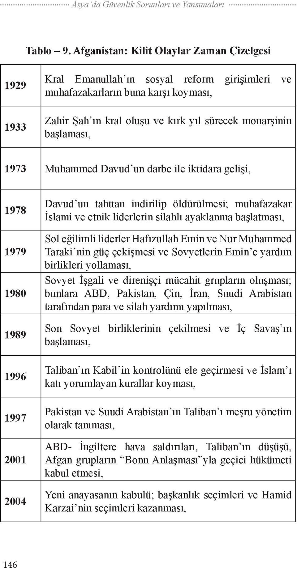 başlaması, 1973 Muhammed Davud un darbe ile iktidara gelişi, 1978 1979 1980 1989 1996 1997 2001 2004 Davud un tahttan indirilip öldürülmesi; muhafazakar İslami ve etnik liderlerin silahlı ayaklanma