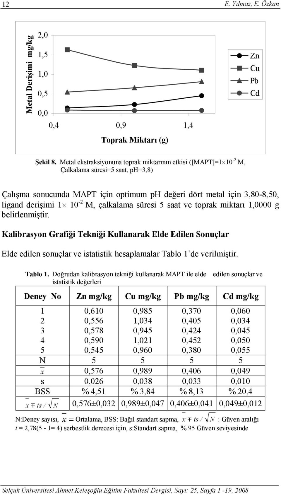 çalkalama süresi 5 saat ve toprak miktarı,0000 g belirlenmiştir. Kalibrasyon Grafiği Tekniği Kullanarak Elde Edilen Sonuçlar Elde edilen sonuçlar ve istatistik hesaplamalar Tablo de verilmiştir.