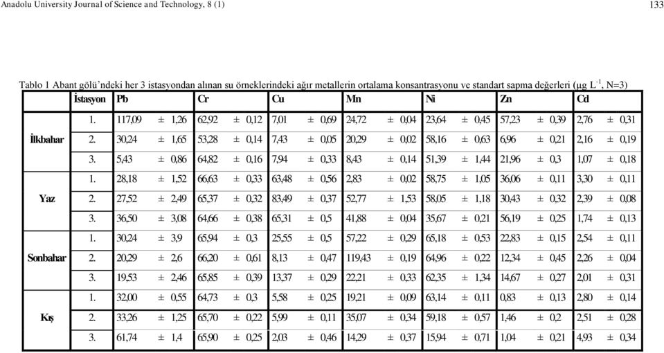 30,24 ± 1,65 53,28 ± 0,14 7,43 ± 0,05 20,29 ± 0,02 58,16 ± 0,63 6,96 ± 0,21 2,16 ± 0,19 3. 5,43 ± 0,86 64,82 ± 0,16 7,94 ± 0,33 8,43 ± 0,14 51,39 ± 1,44 21,96 ± 0,3 1,07 ± 0,18 1.