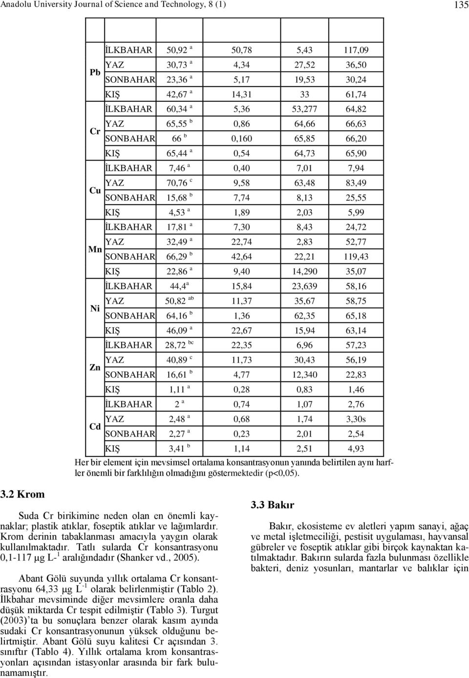 15,68 b 7,74 8,13 25,55 KIŞ 4,53 a 1,89 2,03 5,99 İLKBAHAR 17,81 a 7,30 8,43 24,72 YAZ 32,49 a 22,74 2,83 52,77 Mn SONBAHAR 66,29 b 42,64 22,21 119,43 Ni Zn KIŞ 22,86 a 9,40 14,290 35,07 İLKBAHAR