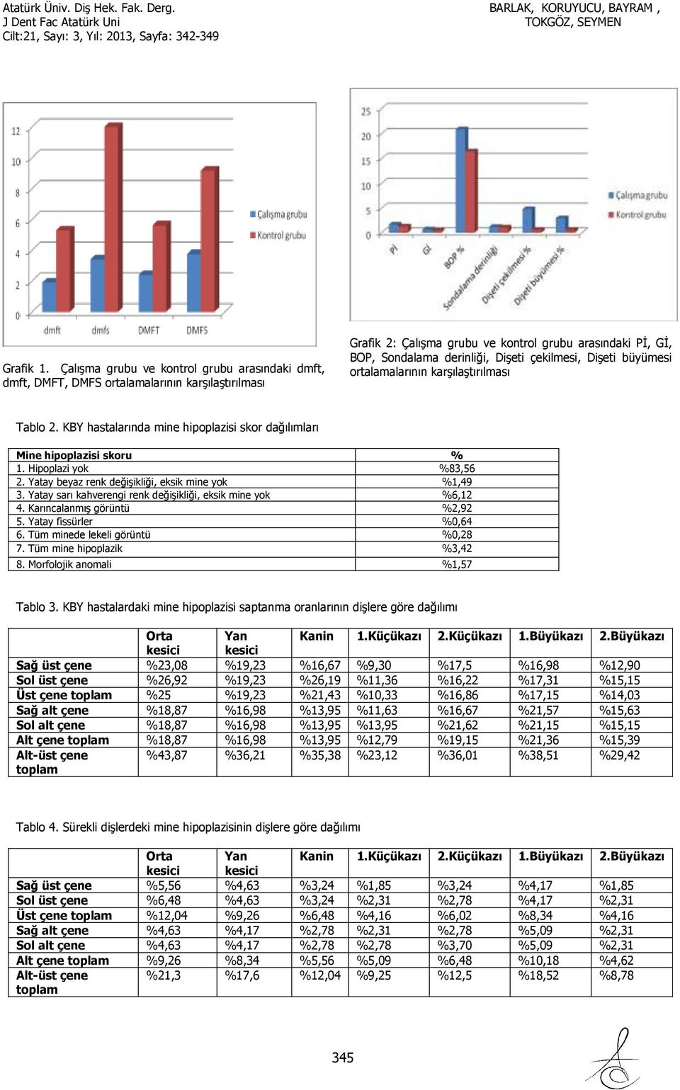 çekilmesi, Dişeti büyümesi ortalamalarının karşılaştırılması Tablo 2. KBY hastalarında mine hipoplazisi skor dağılımları Mine hipoplazisi skoru % 1. Hipoplazi yok %83,56 2.