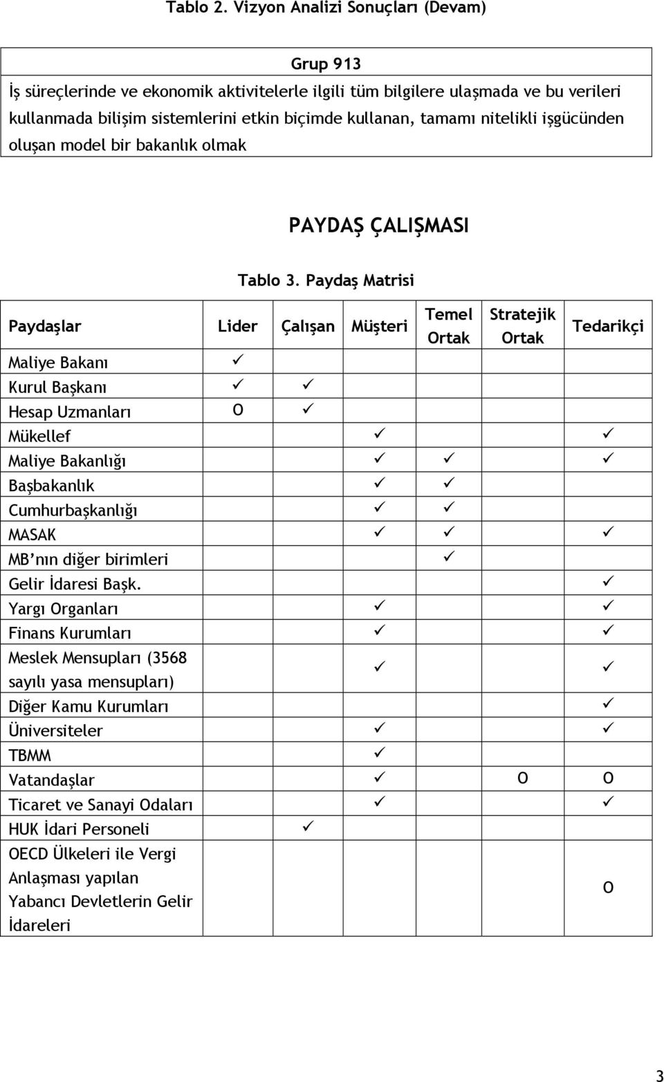 nitelikli işgücünden oluşan model bir bakanlık olmak PAYDAŞ ÇALIŞMASI Tablo 3.