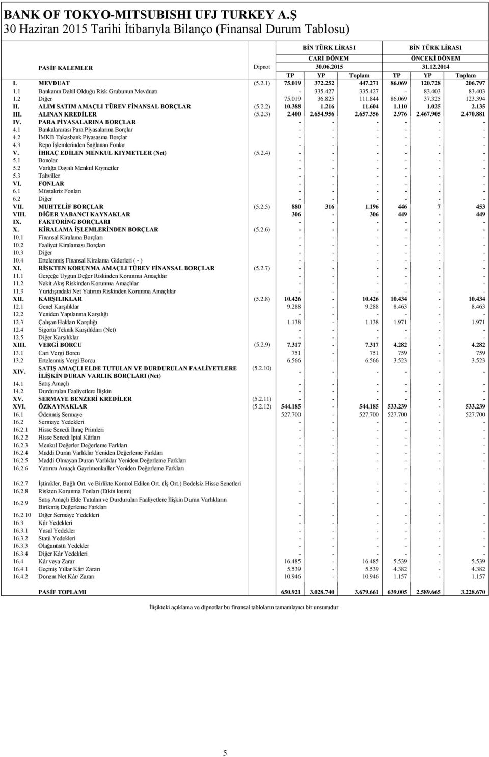 825 111.844 86.069 37.325 123.394 II. ALIM SATIM AMAÇLI TÜREV FİNANSAL BORÇLAR (5.2.2) 10.388 1.216 11.604 1.110 1.025 2.135 III. ALINAN KREDİLER (5.2.3) 2.400 2.654.956 2.657.356 2.976 2.467.905 2.