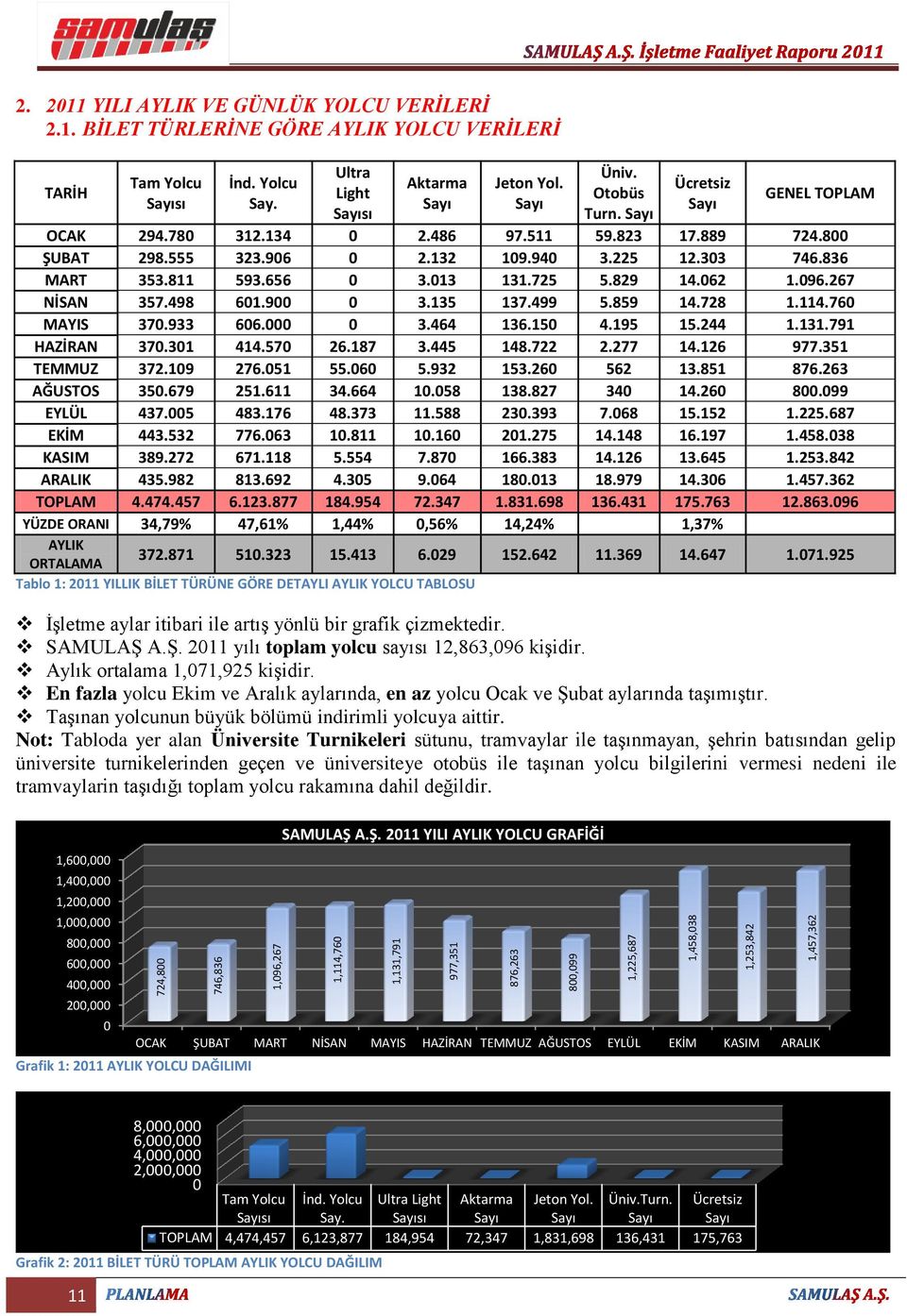 225 12.33 746.836 MART 353.811 593.656 3.13 131.725 5.829 14.62 1.96.267 NİSAN 357.498 61.9 3.135 137.499 5.859 14.728 1.114.76 MAYIS 37.933 66. 3.464 136.15 4.195 15.244 1.131.791 HAZİRAN 37.31 414.