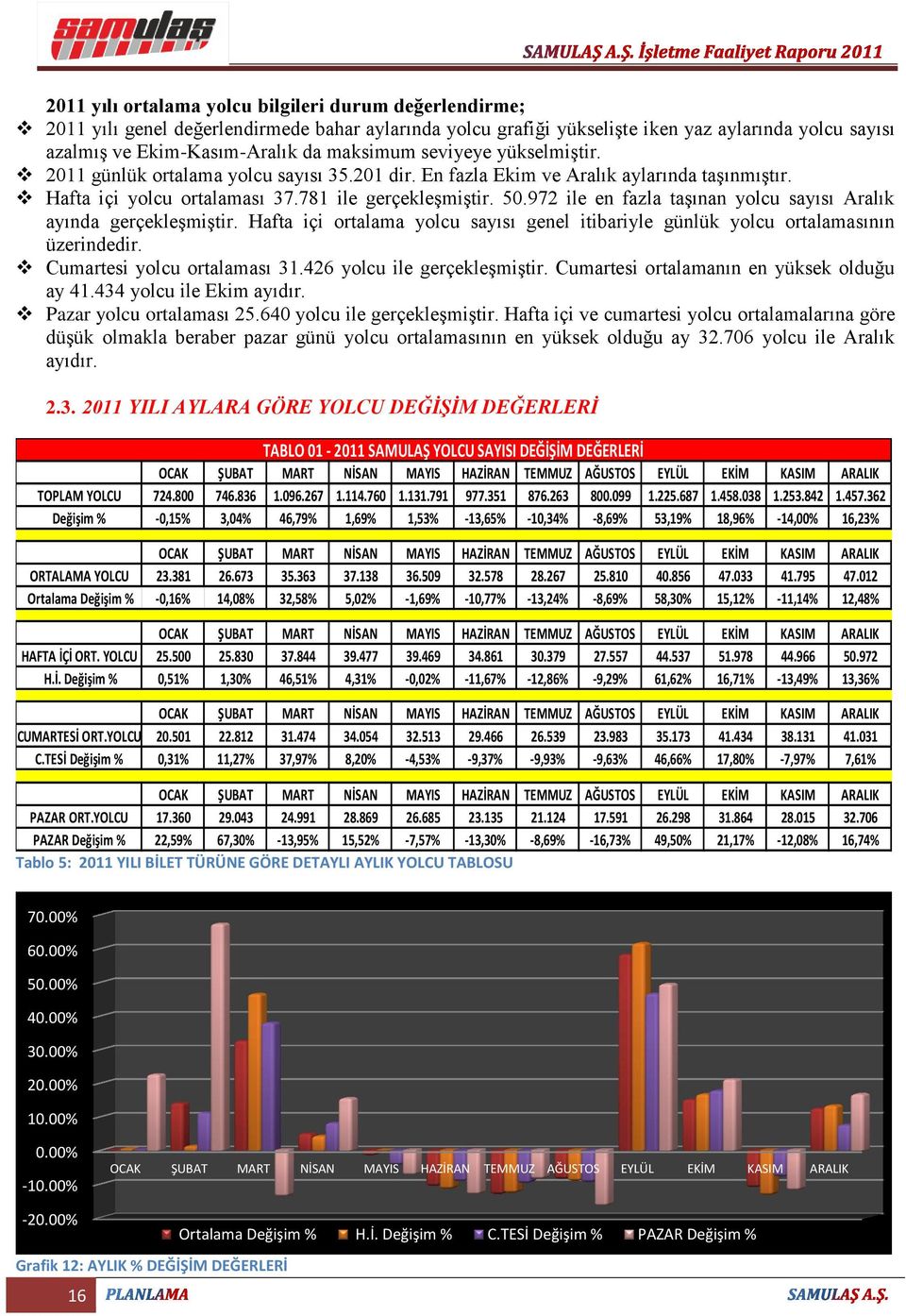 972 ile en fazla taşınan yolcu sayısı Aralık ayında gerçekleşmiştir. Hafta içi ortalama yolcu sayısı genel itibariyle günlük yolcu ortalamasının üzerindedir. Cumartesi yolcu ortalaması 31.