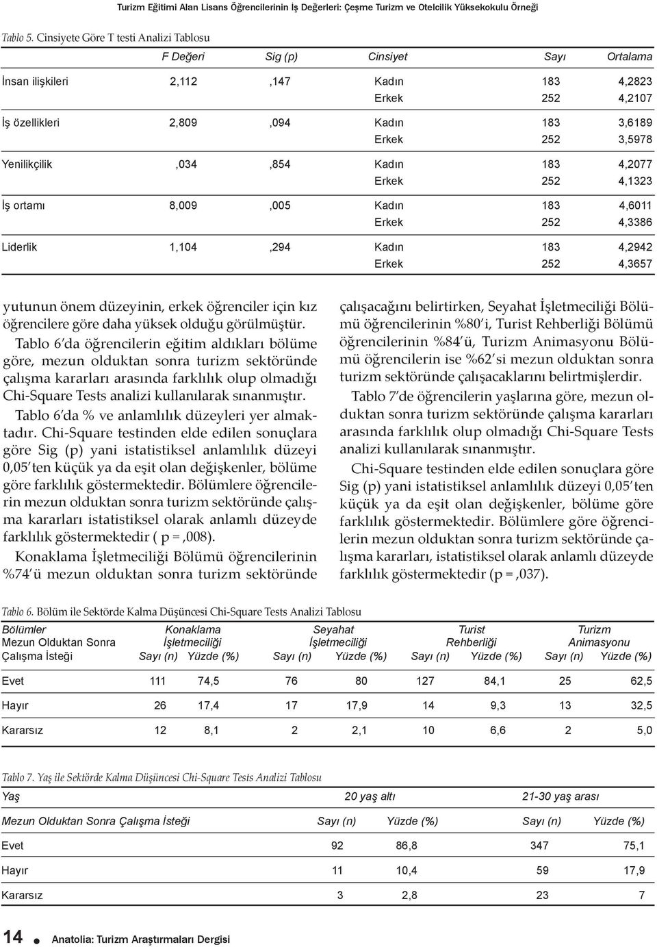 Yenilikçilik,034,854 Kadın 183 4,2077 Erkek 252 4,1323 İş ortamı 8,009,005 Kadın 183 4,6011 Erkek 252 4,3386 Liderlik 1,104,294 Kadın 183 4,2942 Erkek 252 4,3657 yutunun önem düzeyinin, erkek