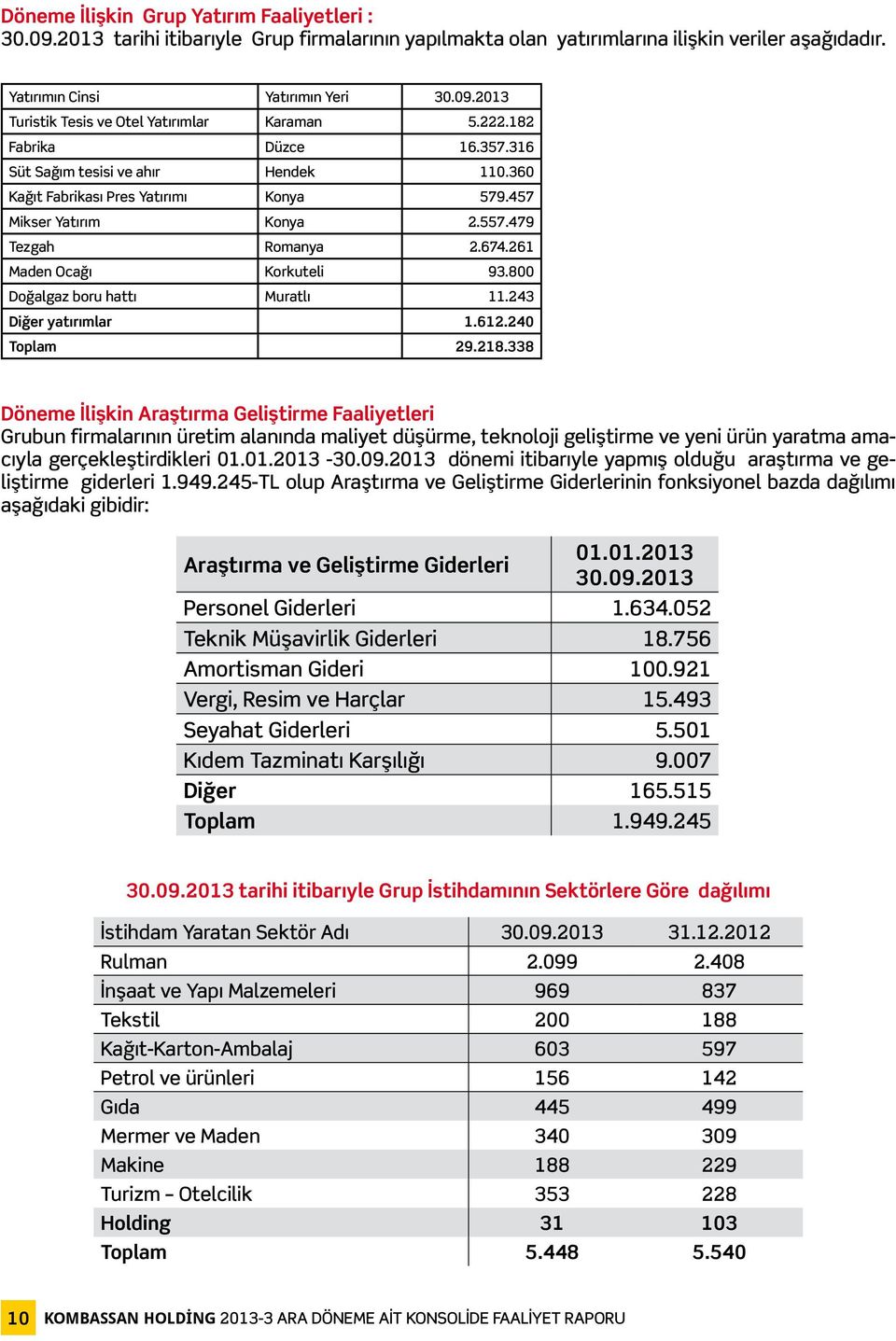 800 Doğalgaz boru hattı Muratlı 11.243 Diğer yatırımlar 1.612.240 Toplam 29.218.