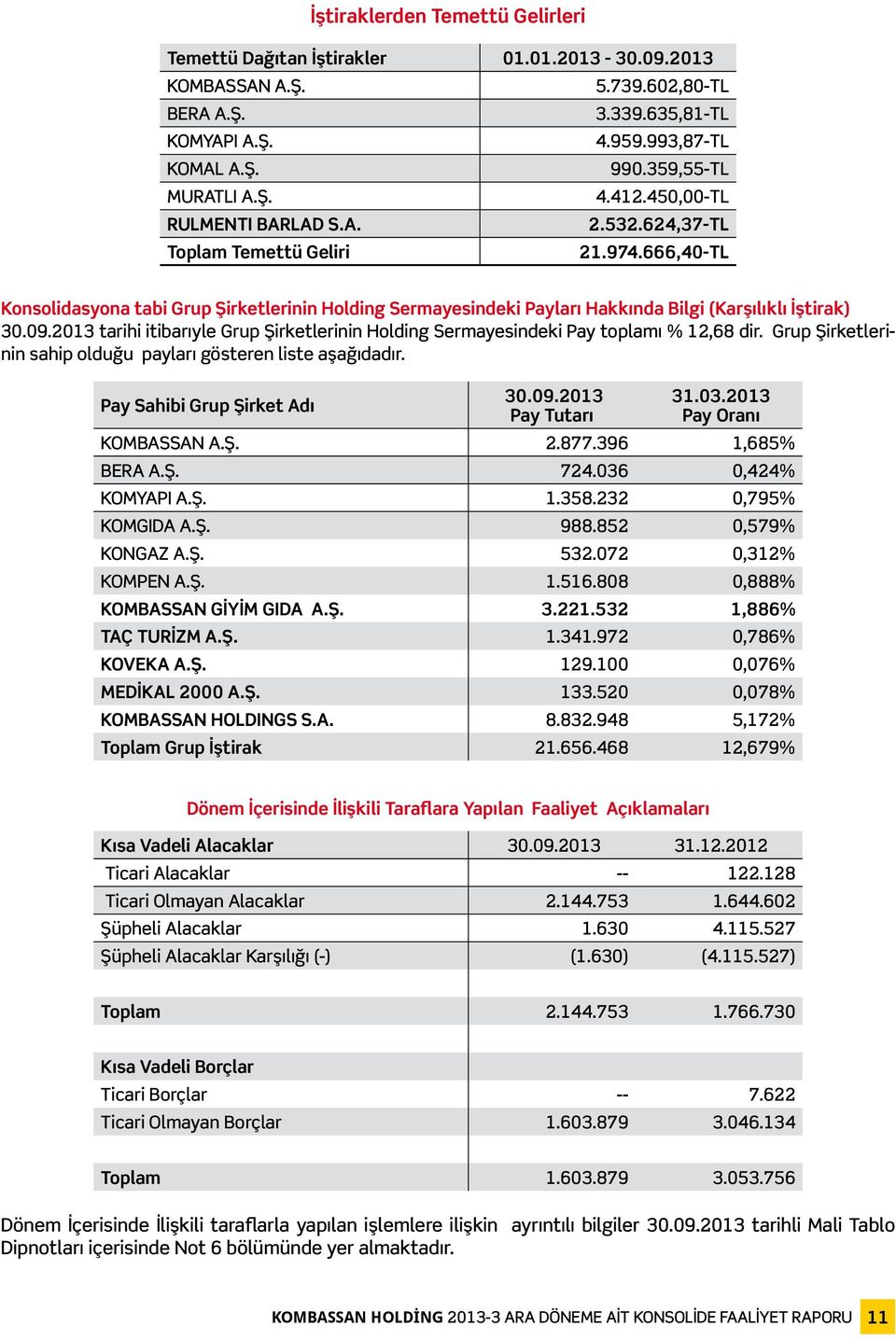 666,40-TL Konsolidasyona tabi Grup Şirketlerinin Holding Sermayesindeki Payları Hakkında Bilgi (Karşılıklı İştirak) 30.09.