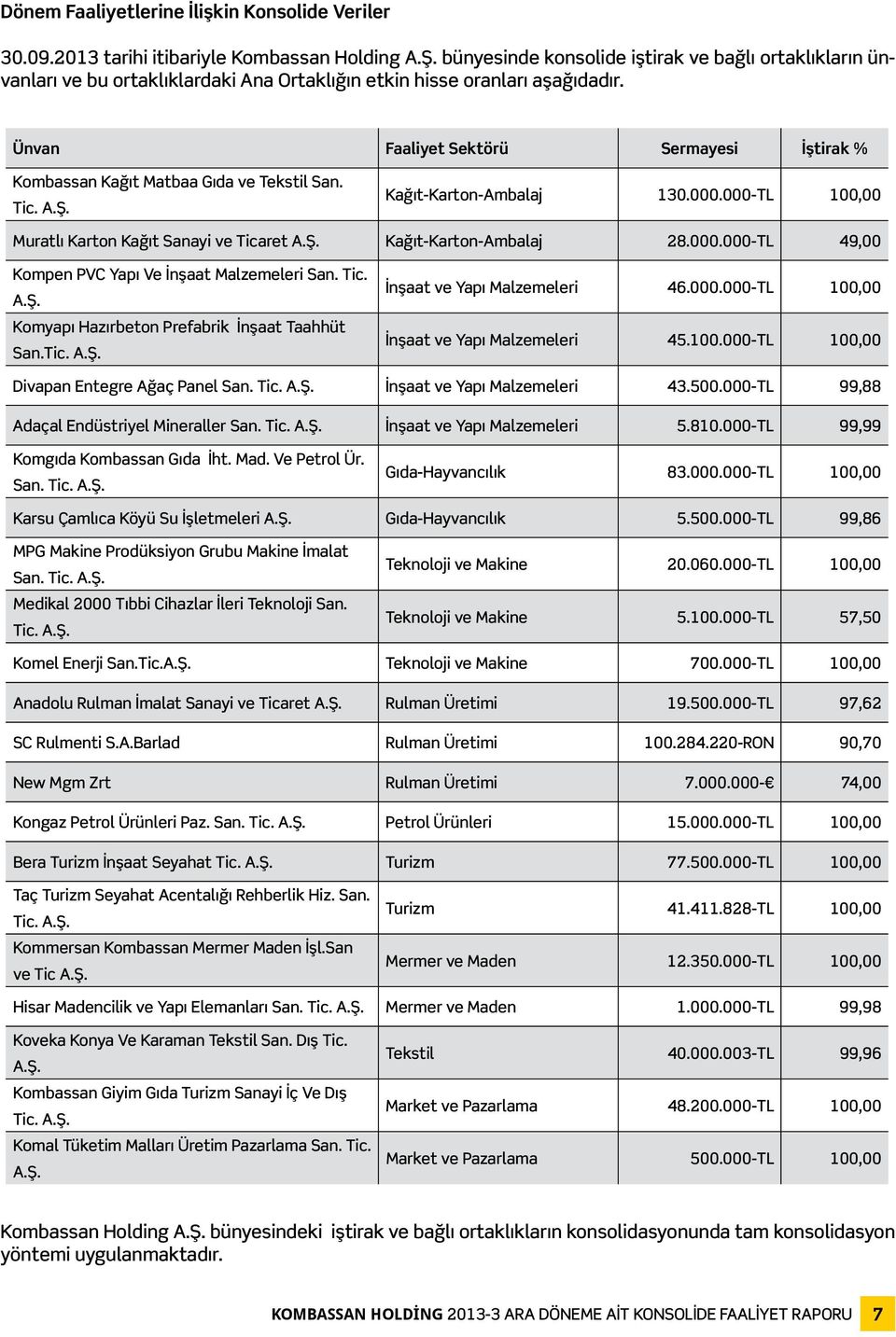 Ünvan Faaliyet Sektörü Sermayesi İştirak % Kombassan Kağıt Matbaa Gıda ve Tekstil San. Tic. A.Ş. Kağıt-Karton-Ambalaj 130.000.000-TL 100,00 Muratlı Karton Kağıt Sanayi ve Ticaret A.Ş. Kağıt-Karton-Ambalaj 28.
