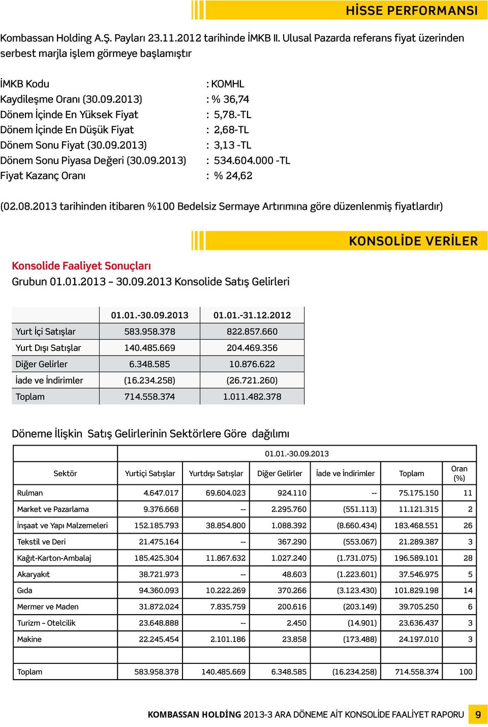 000 -TL Fiyat Kazanç Oranı : % 24,62 (02.08.2013 tarihinden itibaren %100 Bedelsiz Sermaye Artırımına göre düzenlenmiş fiyatlardır) Konsolide Faaliyet Sonuçları Grubun 01.01.2013 30.09.